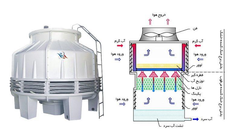 برج خنک کننده چیلر